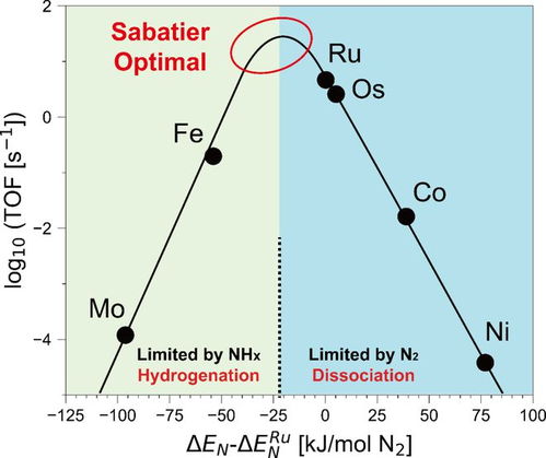 jacs 西湖大學人工光合作用與太陽能燃料中心提出合成氨新機理